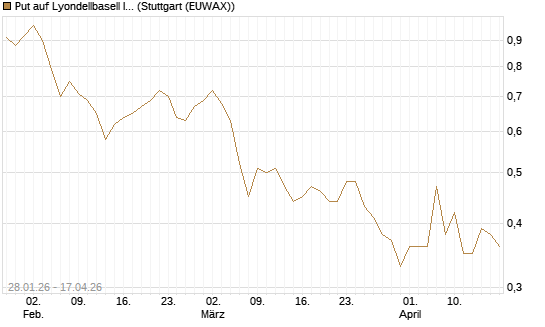 Put auf Lyondellbasell Industries  [J.P. Morgan Structured Products B.V.] Chart