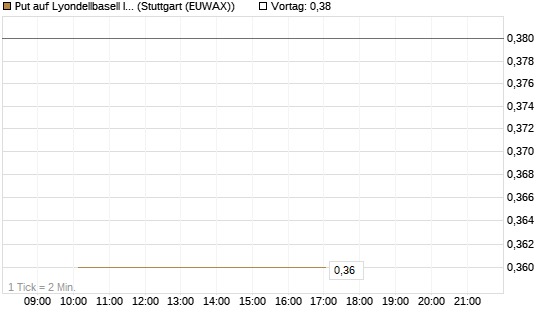 Put auf Lyondellbasell Industries  [J.P. Morgan Structured Products B.V.] Chart