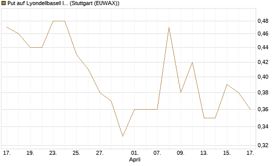 Put auf Lyondellbasell Industries  [J.P. Morgan Structured Products B.V.] Chart