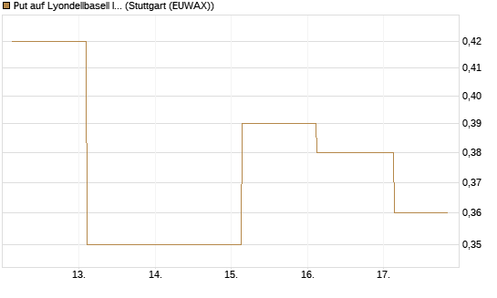 Put auf Lyondellbasell Industries  [J.P. Morgan Structured Products B.V.] Chart