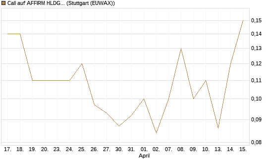 Call auf AFFIRM HLDGS A [J.P. Morgan Structured Products B.V.] Chart