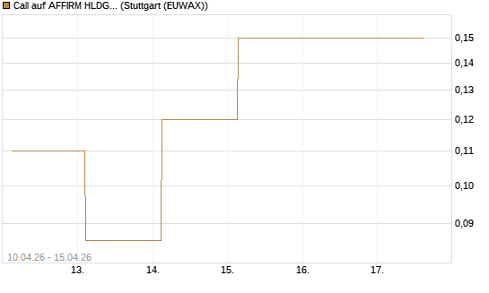 Call auf AFFIRM HLDGS A [J.P. Morgan Structured Products B.V.] Chart