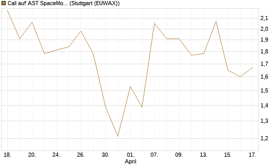Call auf AST SpaceMobile Inc [J.P. Morgan Structured Products B.V.] Chart