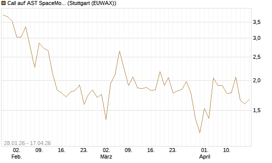 Call auf AST SpaceMobile Inc [J.P. Morgan Structured Products B.V.] Chart