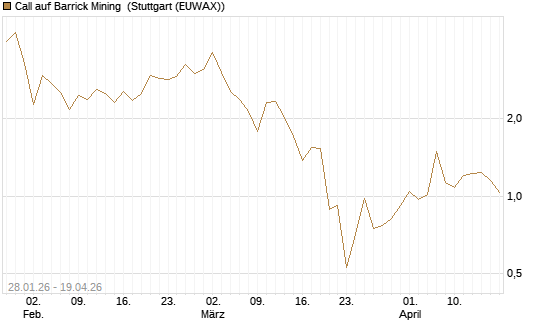 Call auf Barrick Mining [J.P. Morgan Structured Products B.V.] Chart