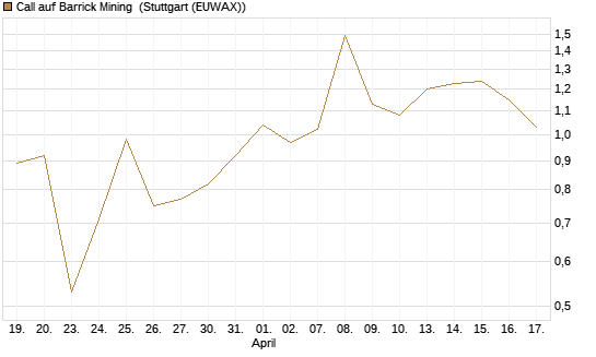 Call auf Barrick Mining [J.P. Morgan Structured Products B.V.] Chart
