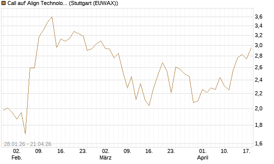 Call auf Align Technology [J.P. Morgan Structured Products B.V.] Chart