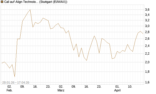 Call auf Align Technology [J.P. Morgan Structured Products B.V.] Chart