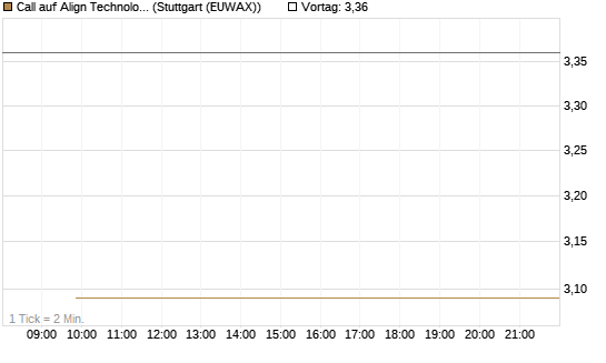 Call auf Align Technology [J.P. Morgan Structured Products B.V.] Chart