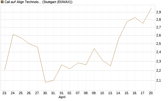 Call auf Align Technology [J.P. Morgan Structured Products B.V.] Chart