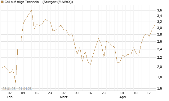 Call auf Align Technology [J.P. Morgan Structured Products B.V.] Chart