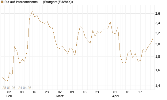 Put auf Intercontinental Exchange [J.P. Morgan Structured Products B.V.] Chart