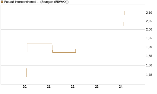 Put auf Intercontinental Exchange [J.P. Morgan Structured Products B.V.] Chart