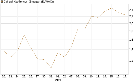 Call auf Kla-Tencor [J.P. Morgan Structured Products B.V.] Chart