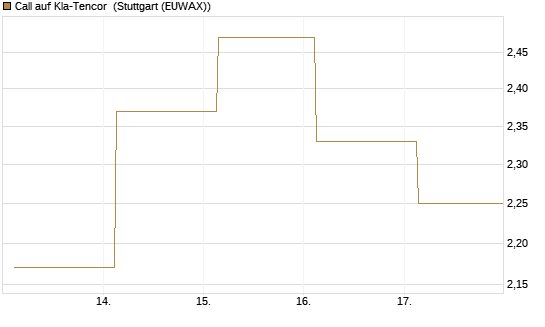 Call auf Kla-Tencor [J.P. Morgan Structured Products B.V.] Chart