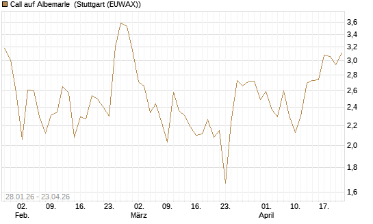 Call auf Albemarle [J.P. Morgan Structured Products B.V.] Chart