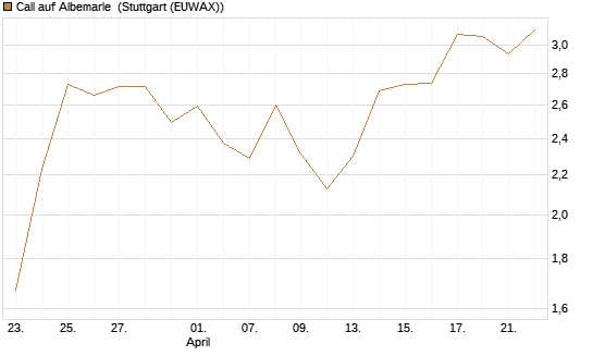 Call auf Albemarle [J.P. Morgan Structured Products B.V.] Chart