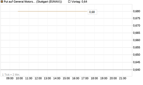 Put auf General Motors [J.P. Morgan Structured Products B.V.] Chart