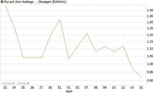 Put auf Arm Holdings plc. [ADR] [J.P. Morgan Structured Products B.V.] Chart