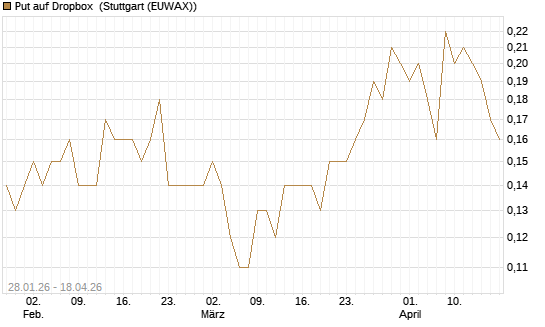 Put auf Dropbox [J.P. Morgan Structured Products B.V.] Chart