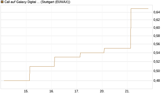 Call auf Galaxy Digital Inc [J.P. Morgan Structured Products B.V.] Chart