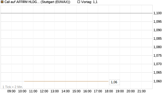 Call auf AFFIRM HLDGS A [J.P. Morgan Structured Products B.V.] Chart