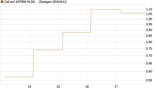 Call auf AFFIRM HLDGS A [J.P. Morgan Structured Products B.V.] Chart