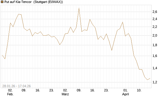 Put auf Kla-Tencor [J.P. Morgan Structured Products B.V.] Chart