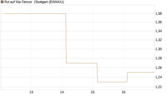 Put auf Kla-Tencor [J.P. Morgan Structured Products B.V.] Chart
