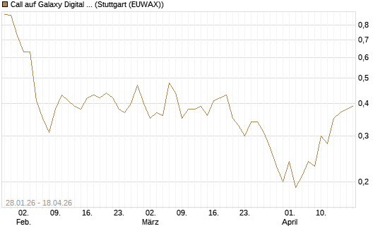 Call auf Galaxy Digital Inc [J.P. Morgan Structured Products B.V.] Chart