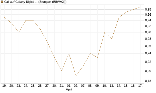 Call auf Galaxy Digital Inc [J.P. Morgan Structured Products B.V.] Chart