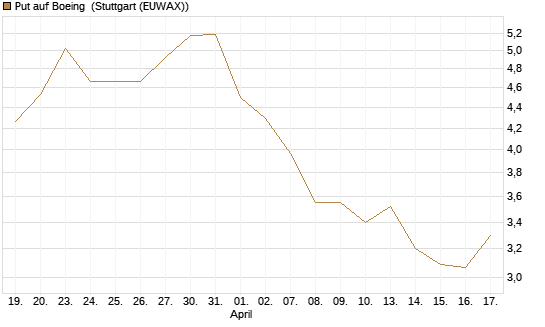Put auf Boeing [J.P. Morgan Structured Products B.V.] Chart