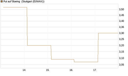 Put auf Boeing [J.P. Morgan Structured Products B.V.] Chart