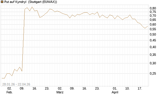 Put auf Kyndryl [J.P. Morgan Structured Products B.V.] Chart