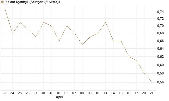 Put auf Kyndryl [J.P. Morgan Structured Products B.V.] Chart