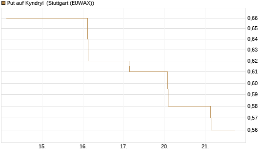 Put auf Kyndryl [J.P. Morgan Structured Products B.V.] Chart
