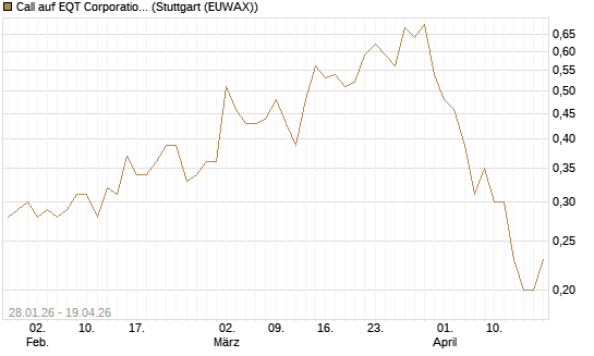 Call auf EQT Corporation [J.P. Morgan Structured Products B.V.] Chart