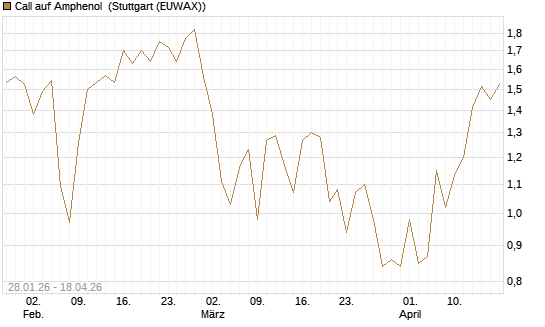Call auf Amphenol [J.P. Morgan Structured Products B.V.] Chart