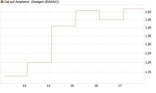 Call auf Amphenol [J.P. Morgan Structured Products B.V.] Chart