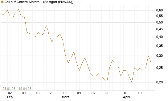 Call auf General Motors [J.P. Morgan Structured Products B.V.] Chart