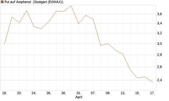 Put auf Amphenol [J.P. Morgan Structured Products B.V.] Chart