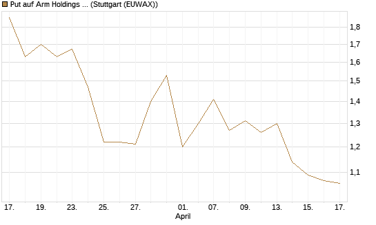 Put auf Arm Holdings plc. [ADR] [J.P. Morgan Structured Products B.V.] Chart