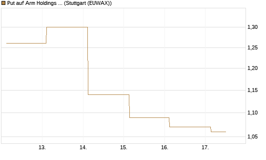 Put auf Arm Holdings plc. [ADR] [J.P. Morgan Structured Products B.V.] Chart