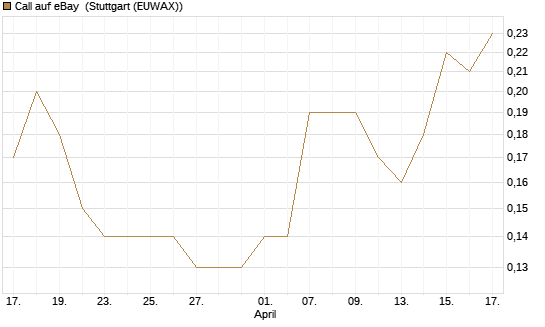 Call auf eBay [J.P. Morgan Structured Products B.V.] Chart