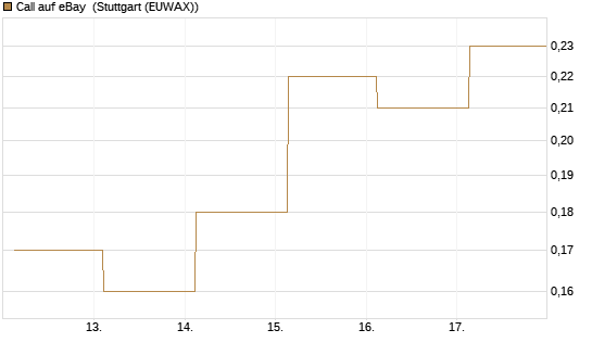 Call auf eBay [J.P. Morgan Structured Products B.V.] Chart