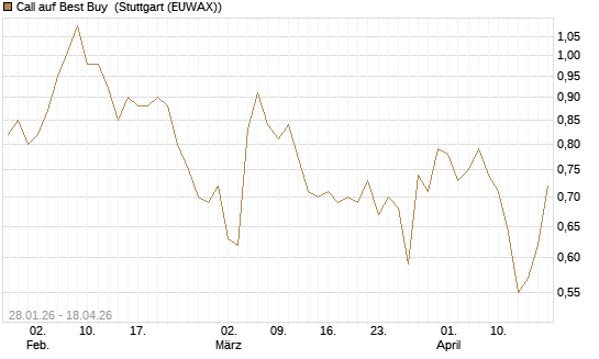 Call auf Best Buy [J.P. Morgan Structured Products B.V.] Chart