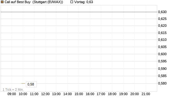 Call auf Best Buy [J.P. Morgan Structured Products B.V.] Chart