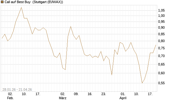 Call auf Best Buy [J.P. Morgan Structured Products B.V.] Chart