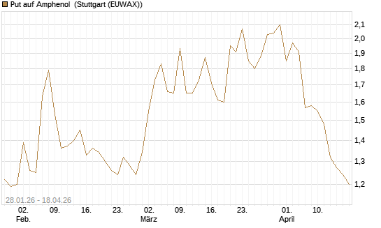 Put auf Amphenol [J.P. Morgan Structured Products B.V.] Chart