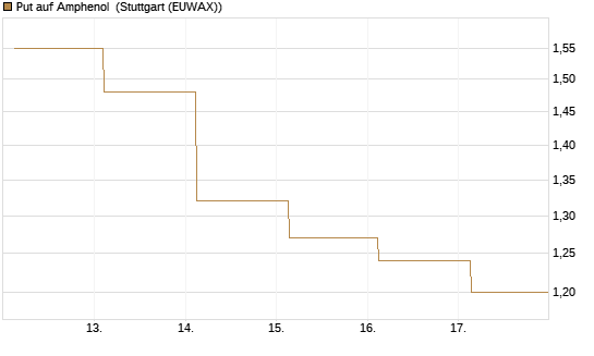 Put auf Amphenol [J.P. Morgan Structured Products B.V.] Chart